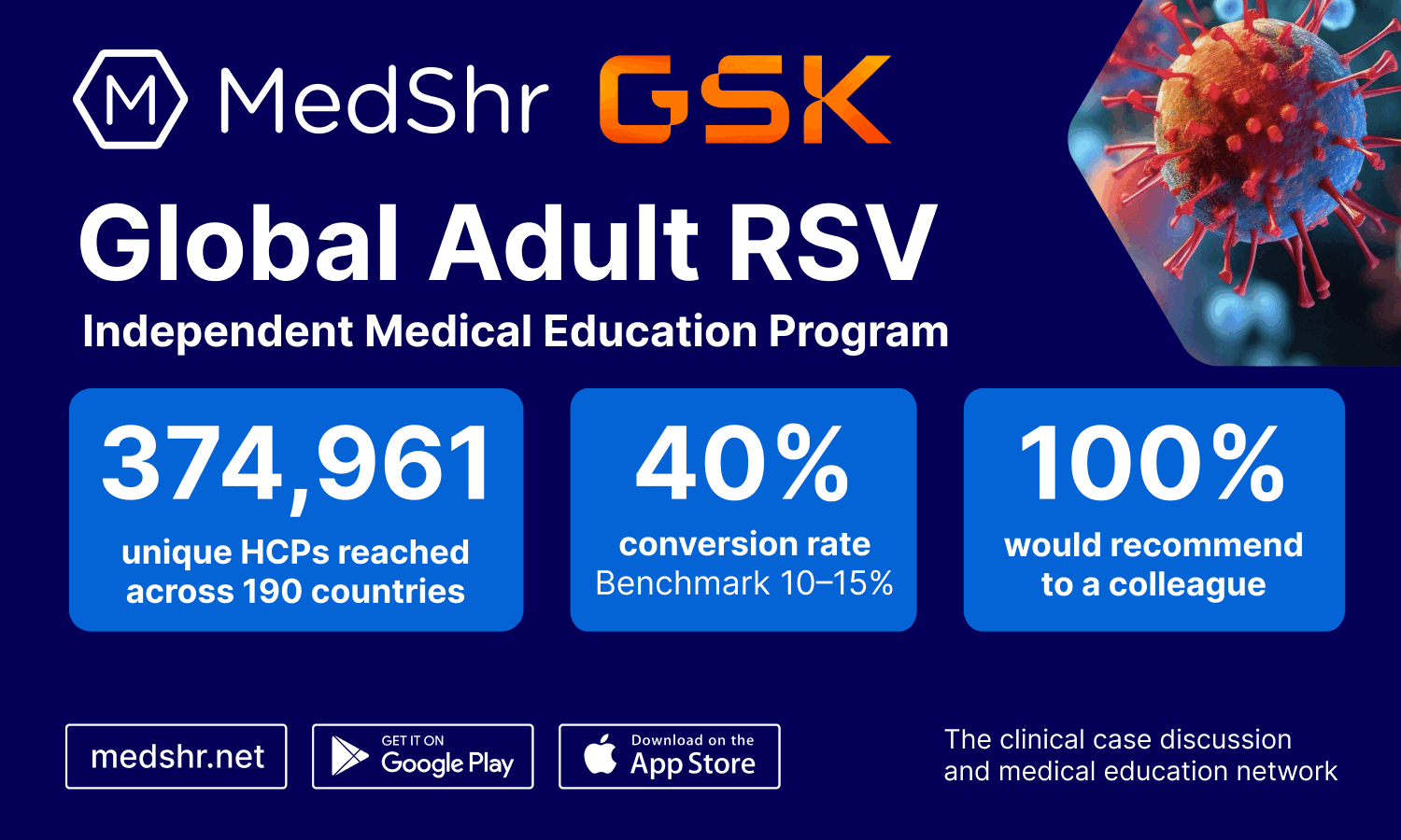 Global Adult RSV Independent Medical Education Program: 374,961 unique HCPs reached across 190 countries, 40% conversion rate against a 10–15% benchmark, 100% would recommend to a colleague
