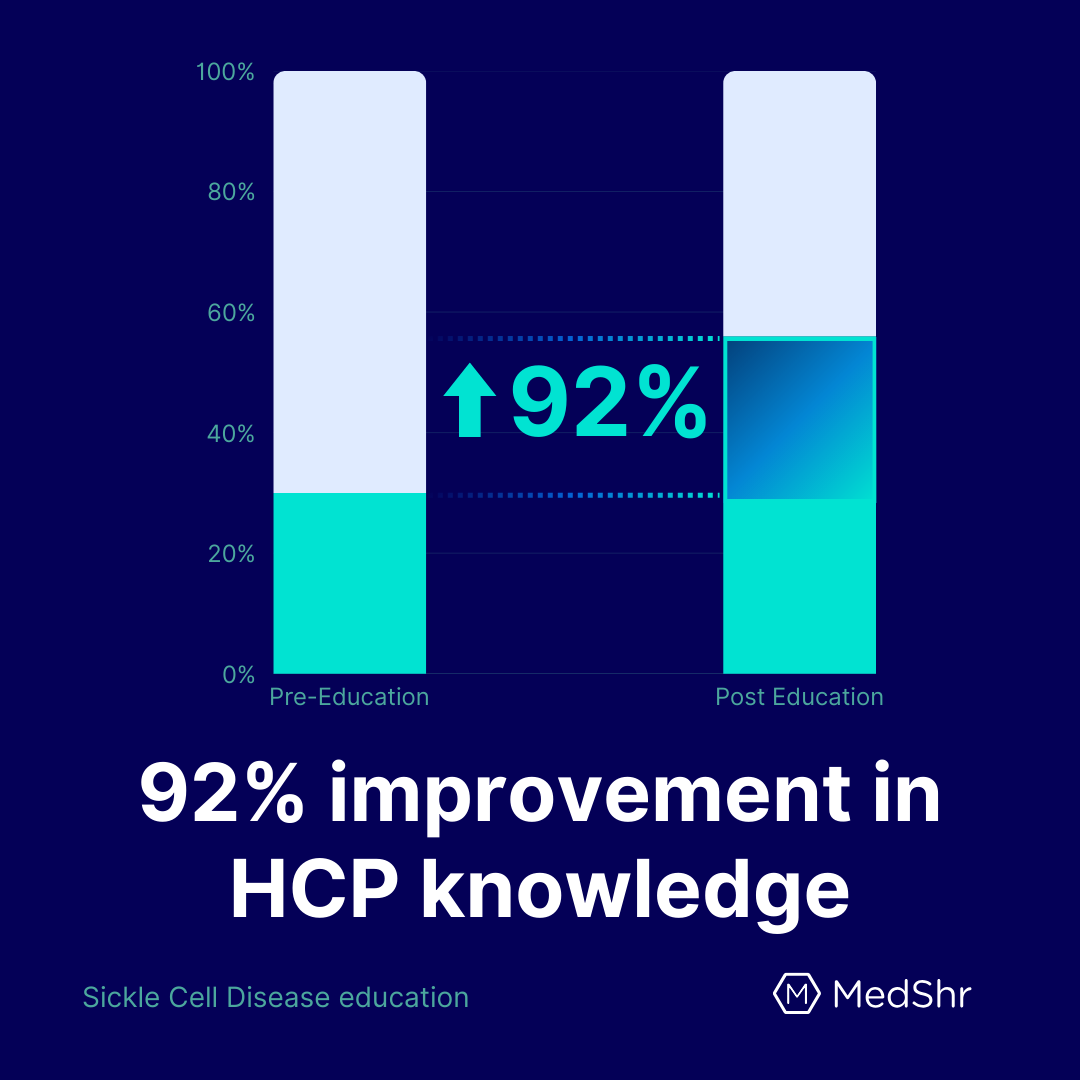 HCP Case-Based Learning Impact: 92% improvement in HCP knowledge