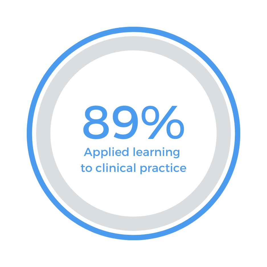 CVD Medical Education Stats: 89% HCP applied learning to clinical practice